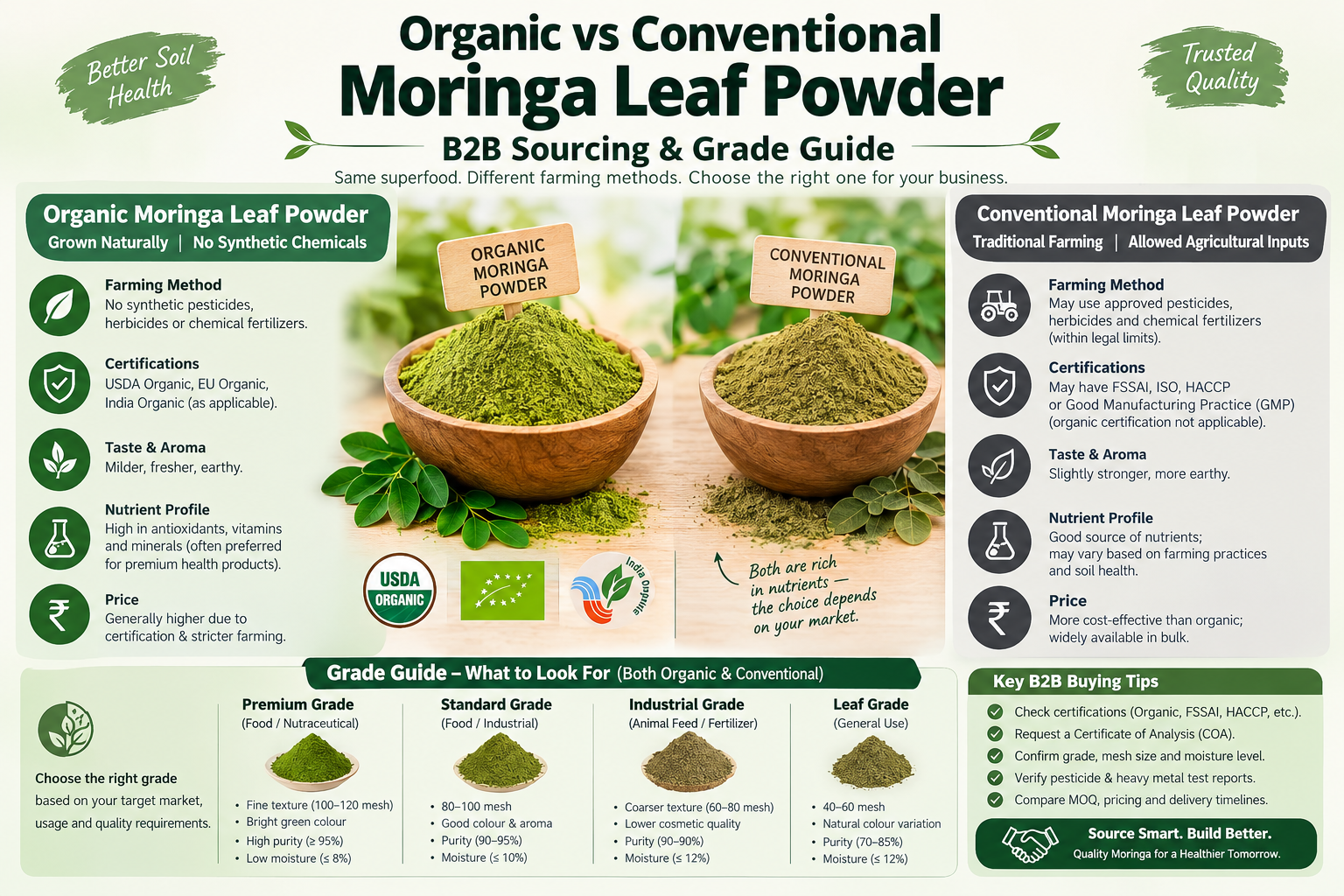 Organic vs Conventional Moringa Leaf Powder: B2B Sourcing & Grade Guide