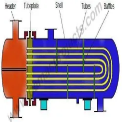 Heat Exchanger Tube, Part Type Exchanger Element, Heat Transfer Plates