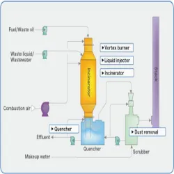 Automatic Incinerator Systems, Water Source Industrial Effluent